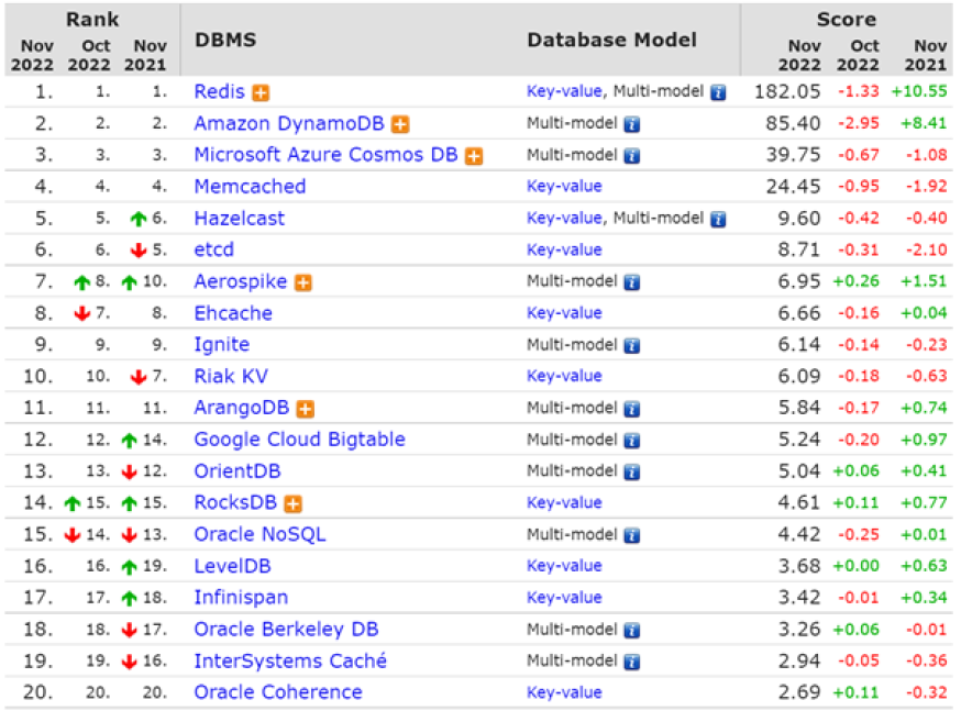 top 20 des bases NoSQL de type Clé-Valeur