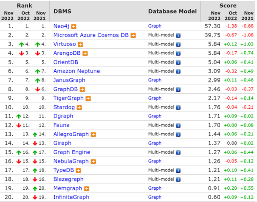 top 20 des bases de type Graphes